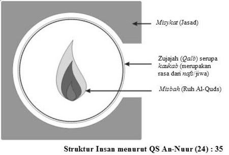 Misykat An-Nuur : 35