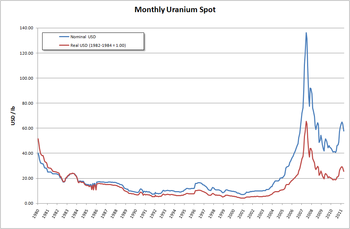 350px-MonthlyUraniumSpot.png
