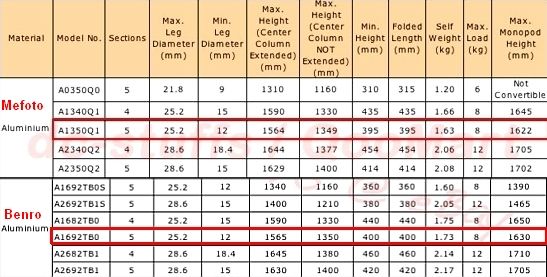 IMAGE: http://i2.photobucket.com/albums/y17/msowsun/photo%20stuff/Photo11/BenroMefotocompare_zpsa08ebfe3.jpg