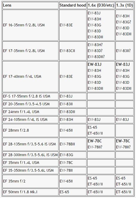 Lens Hood Compatibility Chart