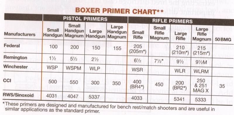 rem-7-1-2-primers-the-firearms-forum-the-buying-selling-or-trading