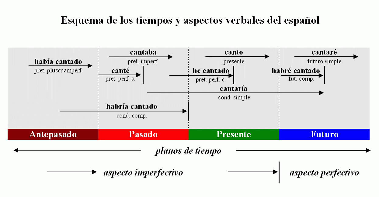 The Beautiful Simplicity Of Spanish Verbs In Chart Form How To Learn 