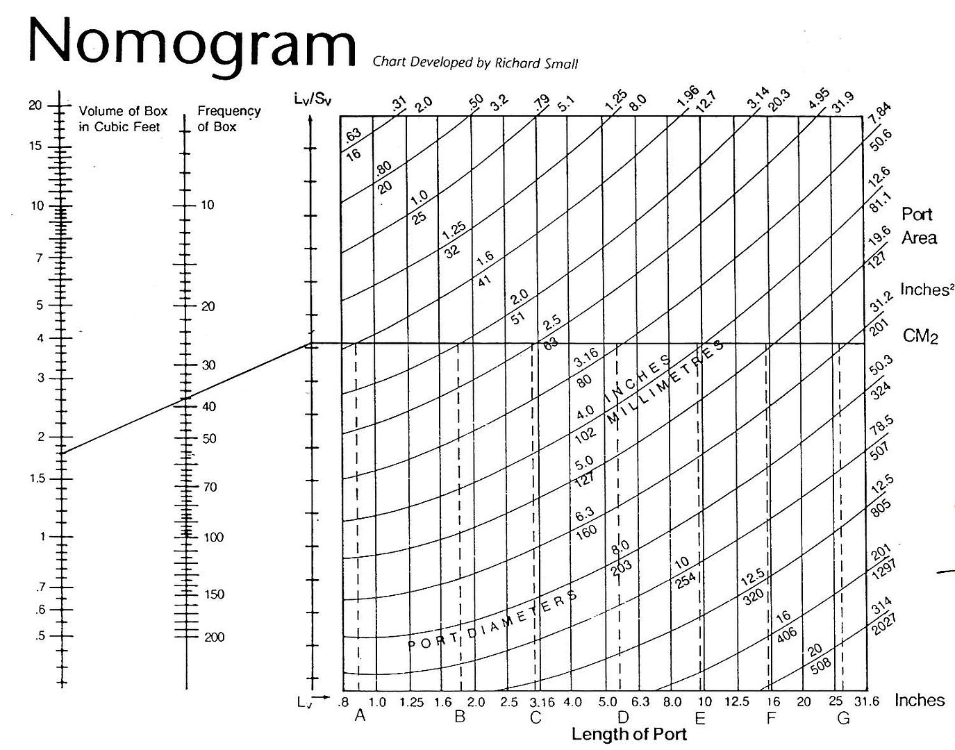 Lewis Nomogram