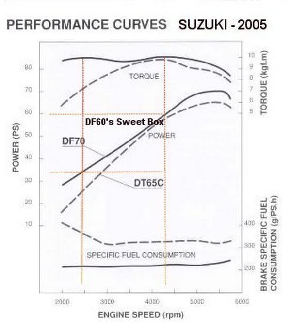 the dt65 comparison curves