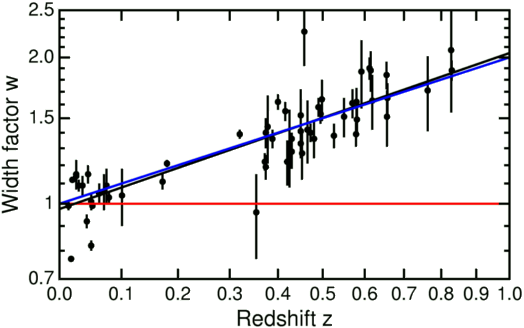 Time dilation in supernova brightness curves vs. redshift