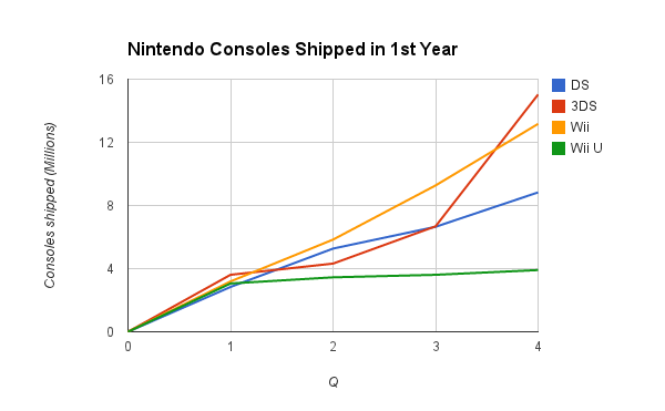 Nintendo Wii U Sales Chart