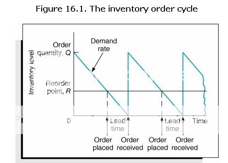 inventory_order_cycle.jpg